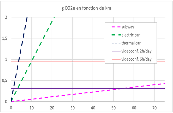 Graph showing GHG emissions according to vehicles and distances regarding teleworking