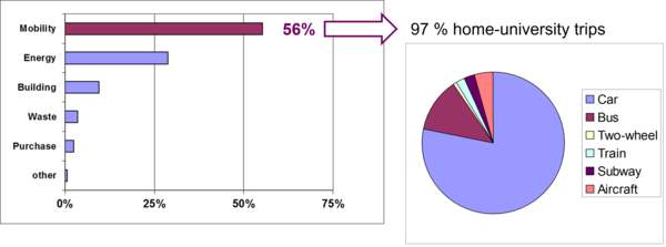 Mobility = 56% Energy = 29% Buildings = 10% Wastes = 3% Purchases = 2% Others = 1%